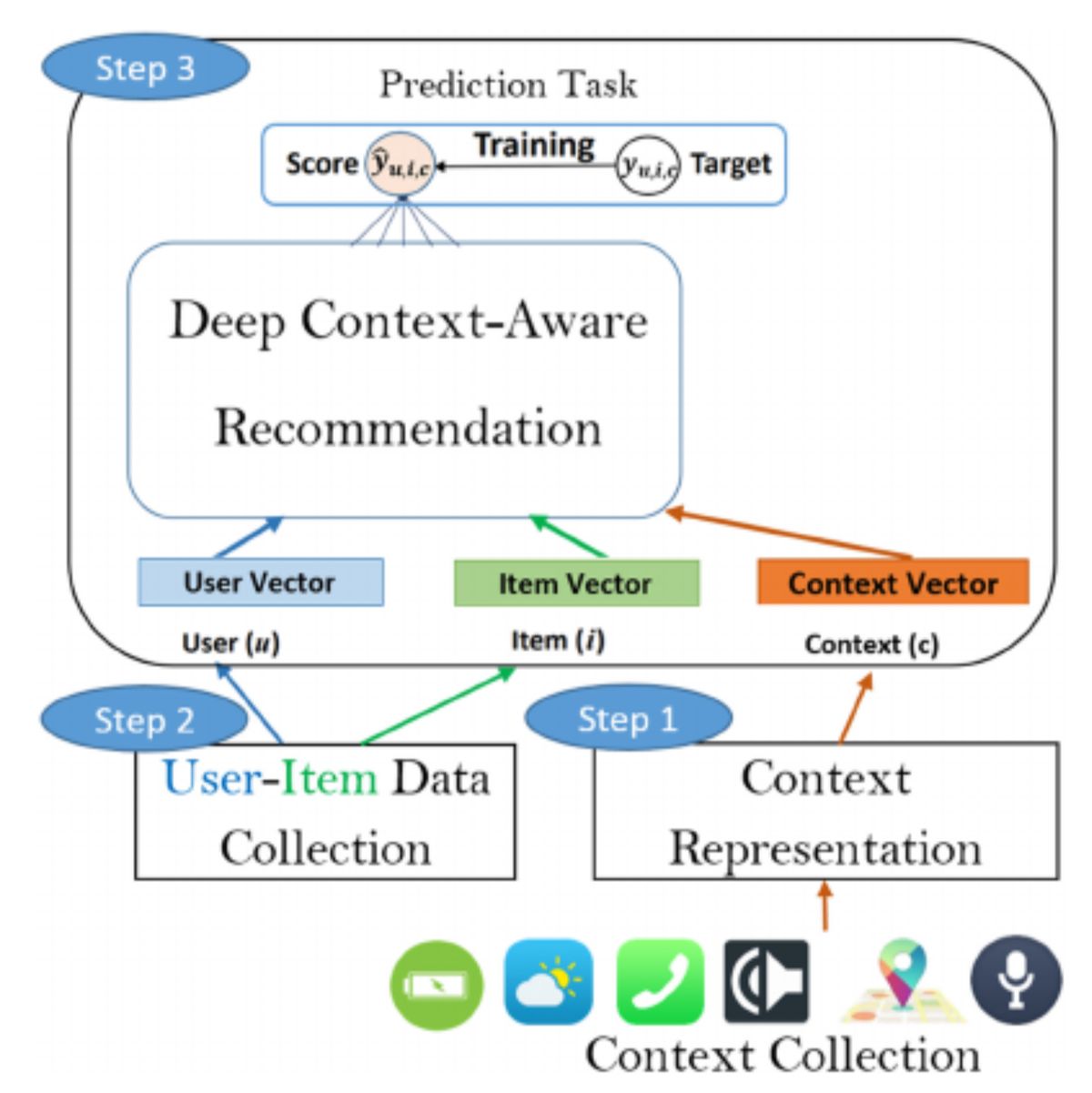 Deep context-aware recommendation framework