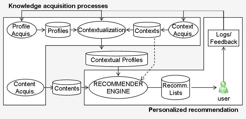 Global architecture of context-aware RS