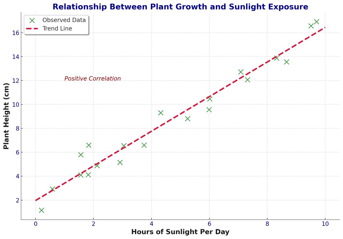 Trend line generated by ChatGPT using linear regression