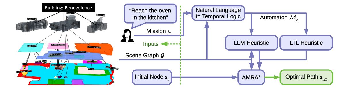 Planning a natural language mission