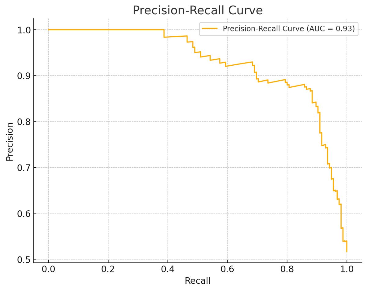 Precision-recall AUC