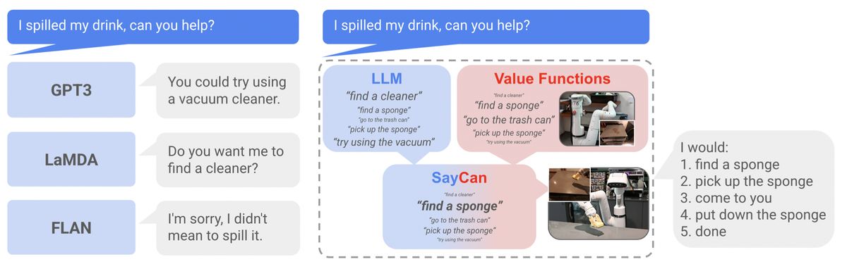 LLMs have not interacted with their environment and observed the outcome of their responses, and thus are not grounded in the world. SayCan grounds LLMs via value functions of pretrained skills, allowing them to execute real-world, abstract, long-horizon commands on robots.